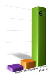 An Order of Magnitude better Return on Investment than traditional advertising